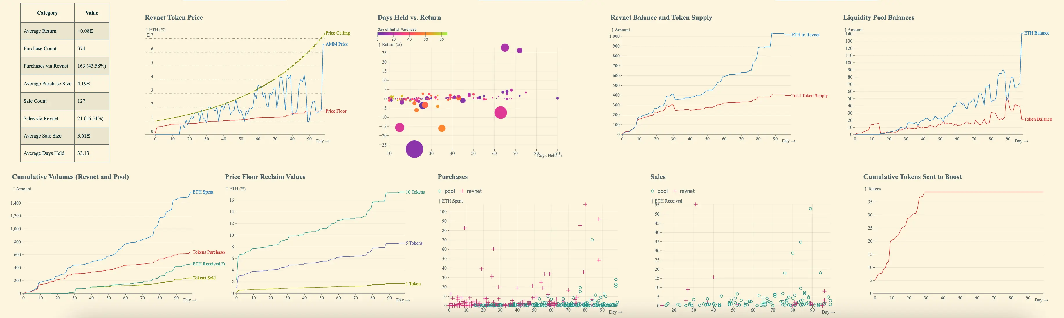 Simulation charts