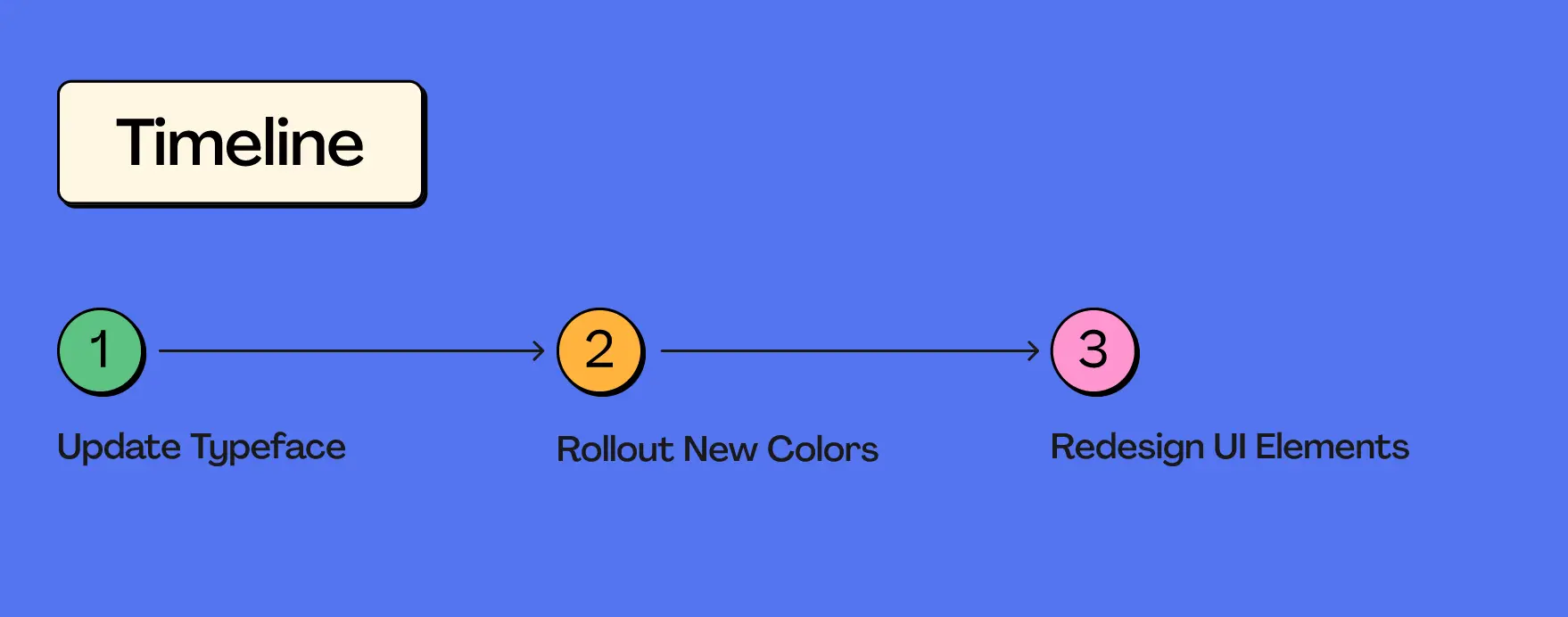 timeline of brand refresh