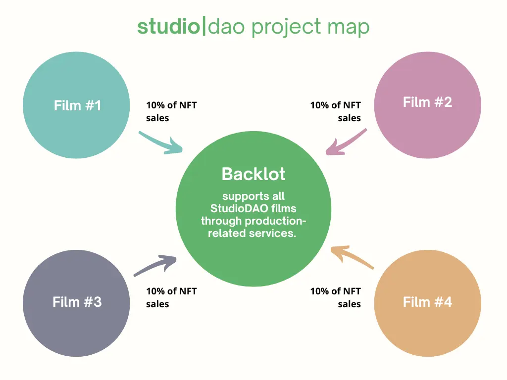 studioDAO config article