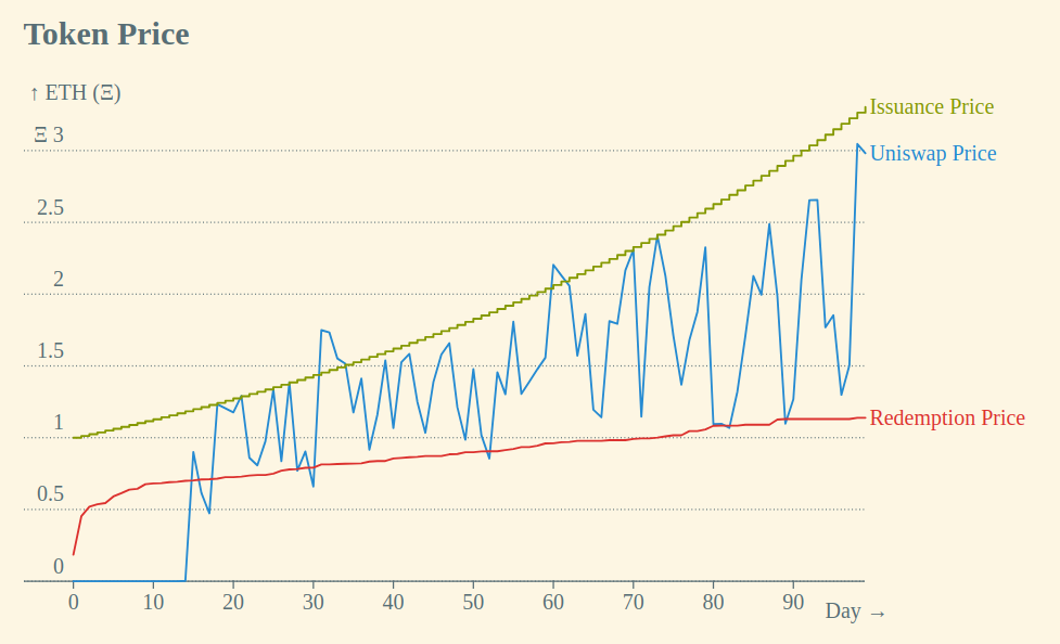 A chart showing a Uniswap token price fluctuating between an issuance price and a redemption price.